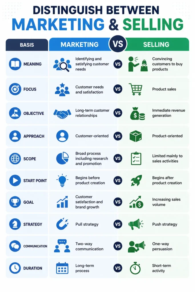 distinguish between marketing and selling